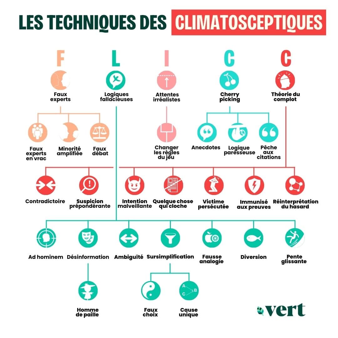 Les techniques des climatosceptiques pour nier la réalité scientifique