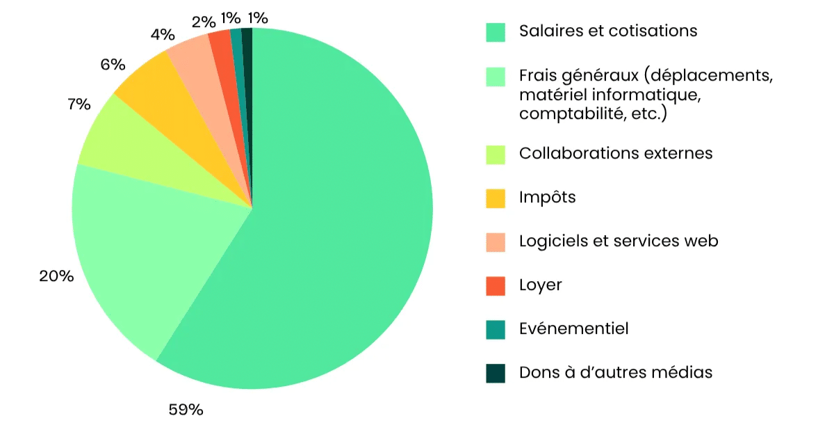 «Que faites-vous de nos dons ?» : Vert vous dévoile son rapport d’impact 2024