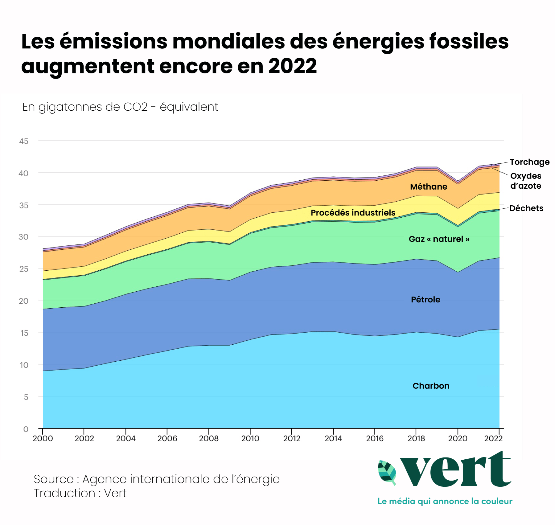 Energie : les émissions mondiales de CO2 battent un nouveau record en 2022