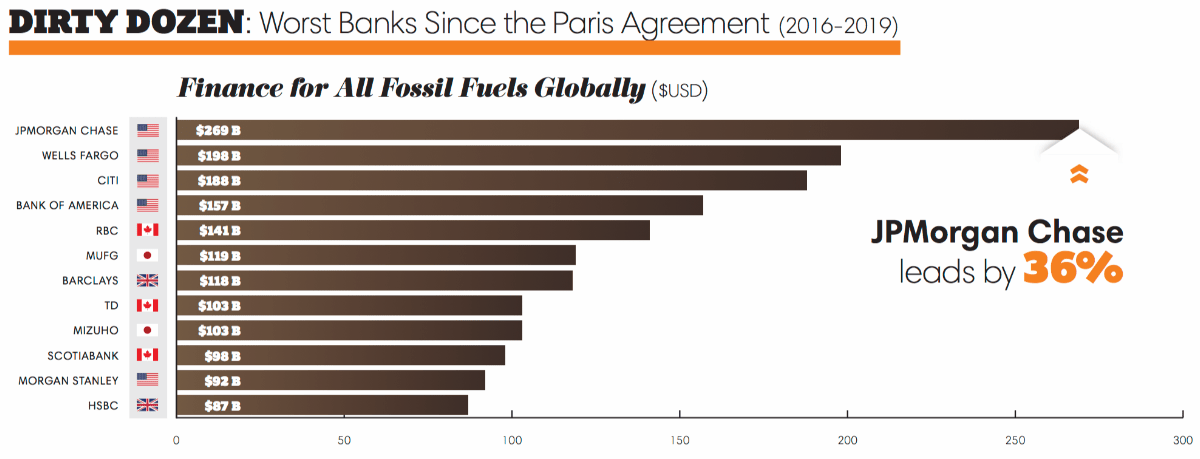 Les sponsors du réchauffement climatique