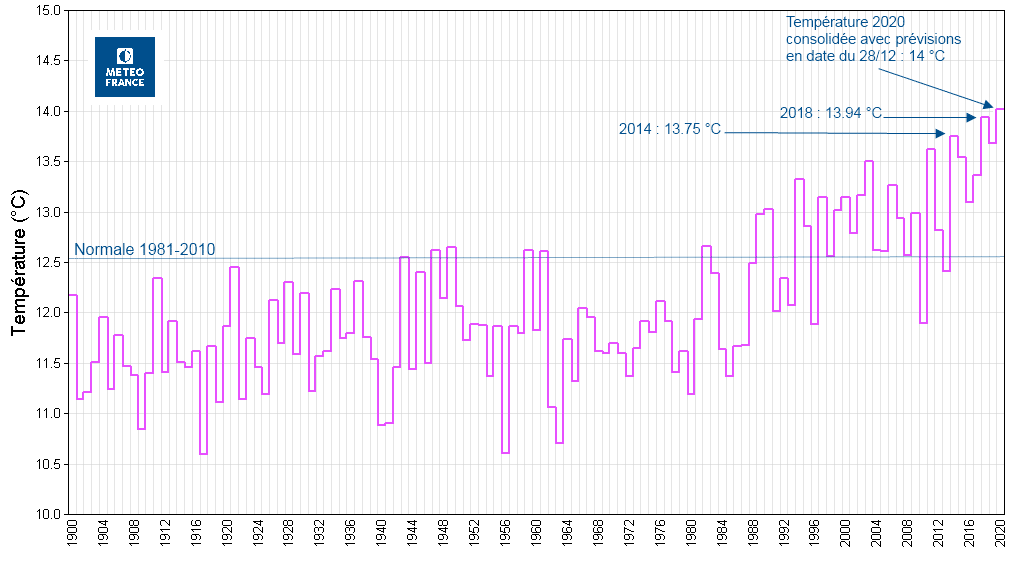 2020, l&rsquo;année la plus chaude jamais enregistrée en France