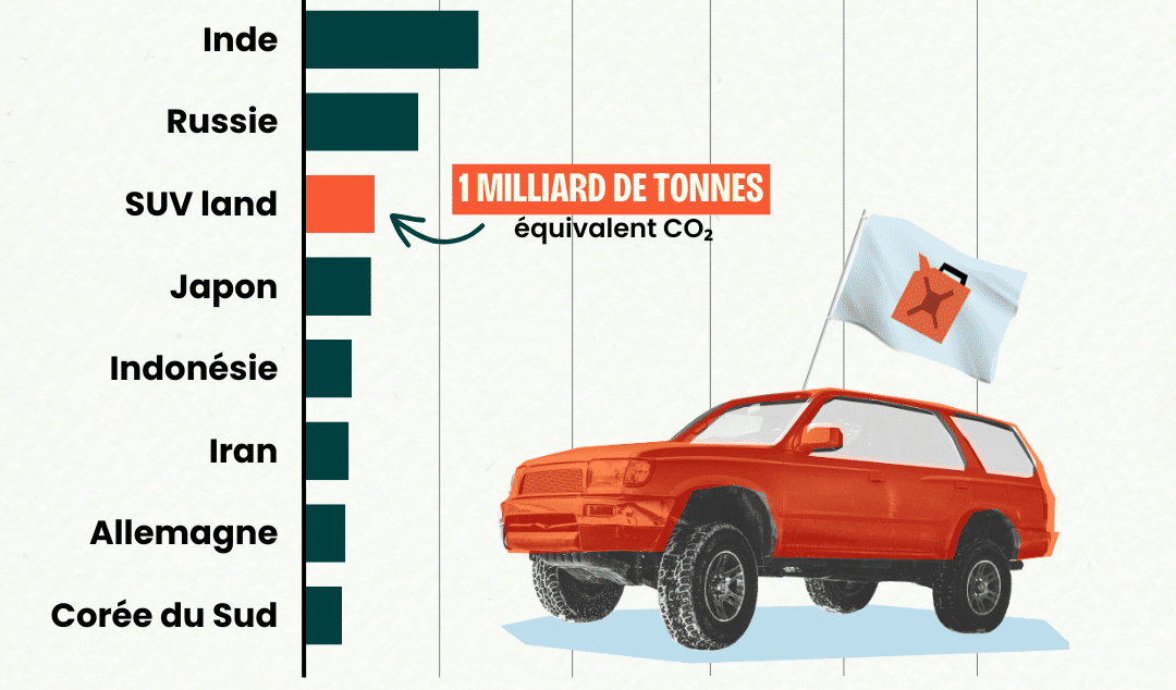Si les SUV étaient un pays, ils seraient le 5ème émetteur de CO2 de la planète