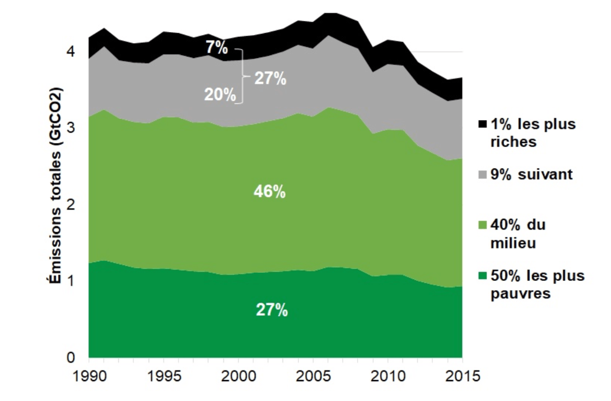 L’indispensable réduction des émissions des plus riches