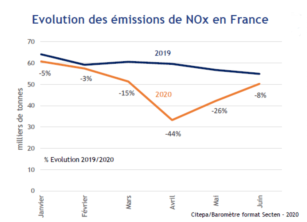 Un baromètre mensuel des émissions de polluants et de gaz à effet de serre