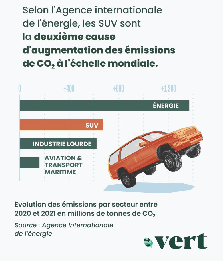 La folie des SUV enflamme le climat