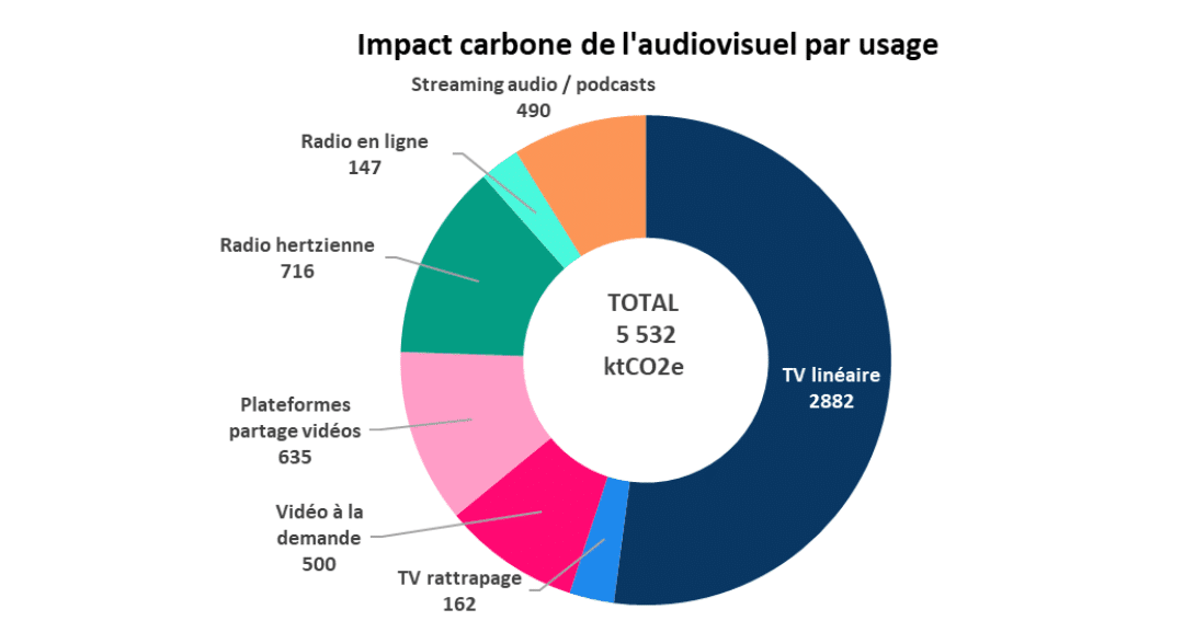 Notre consommation de télé et de vidéos a un impact équivalent à celui de 4 millions de voitures