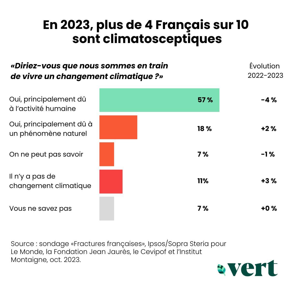 La France compte désormais plus de 40% de climatosceptiques et c’est une catastrophe