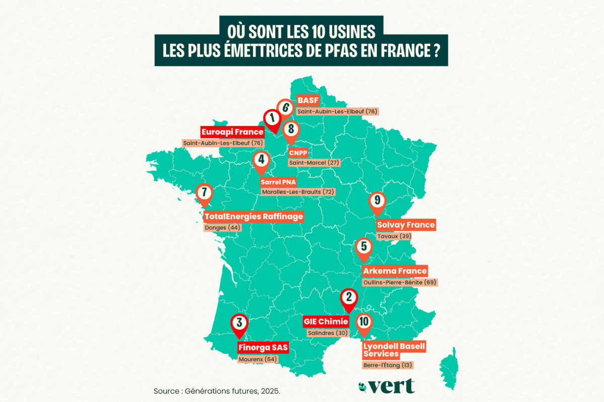BASF, Solvay, Arkema, TotalEnergies… les dix usines qui émettent le plus de PFAS en France