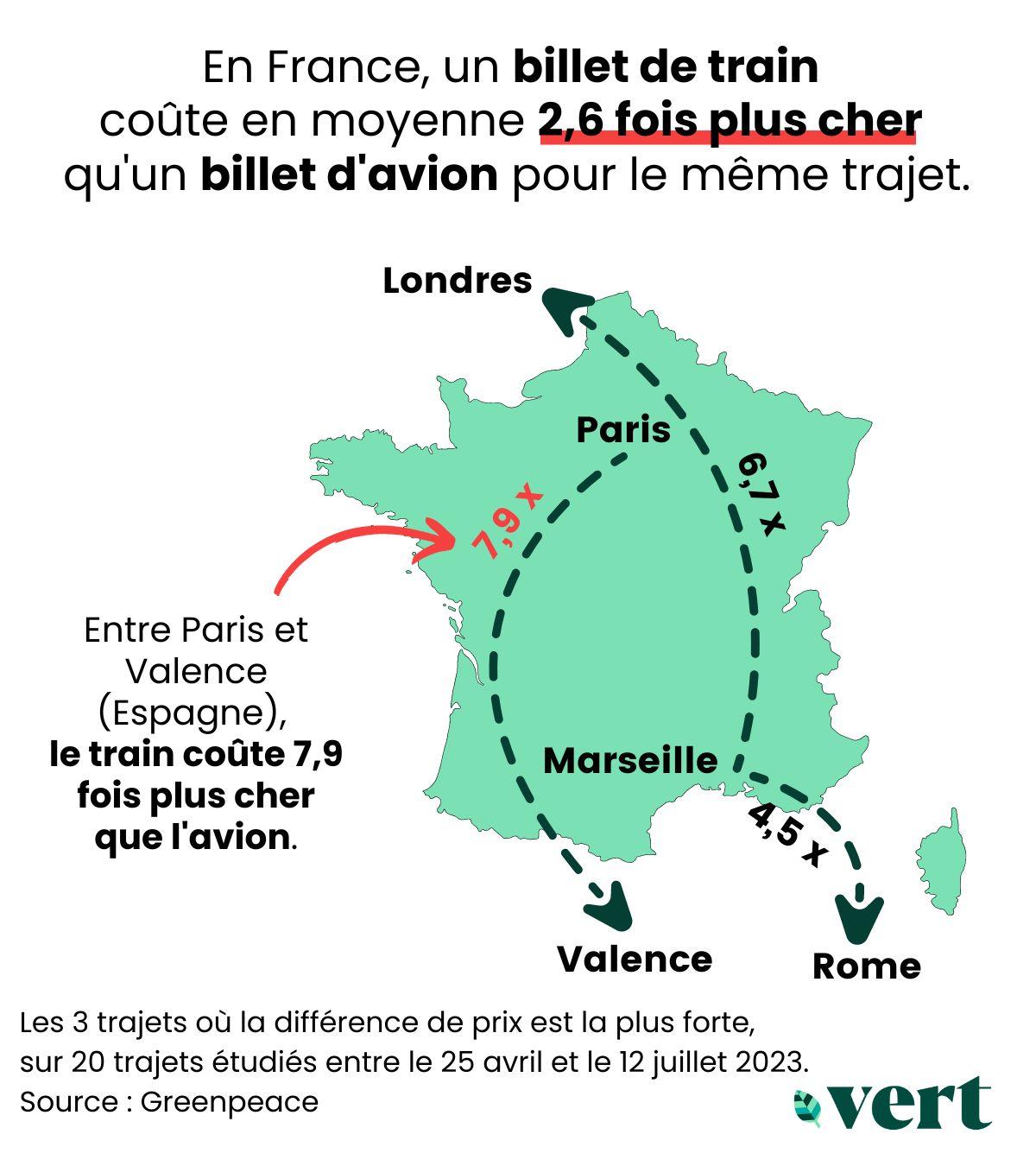 En France, le train coûte en moyenne 2,6 fois plus cher que l&rsquo;avion