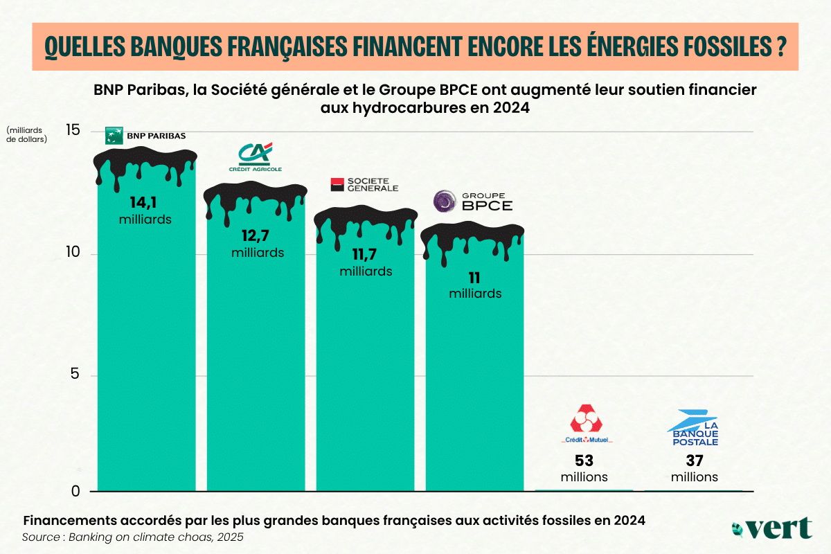 BNP Paribas, Crédit agricole, Société générale : le podium des banques françaises qui financent les énergies fossiles