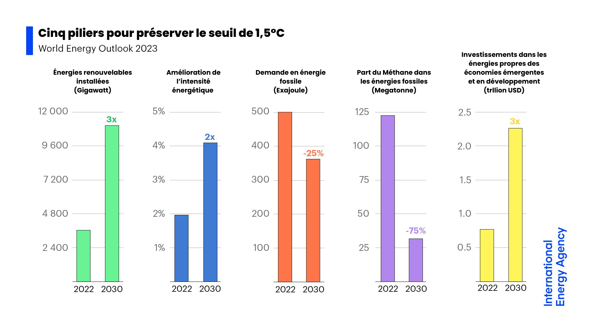 Avant la COP28, les recommandations de l&rsquo;Agence internationale de l&rsquo;énergie pour limiter le réchauffement