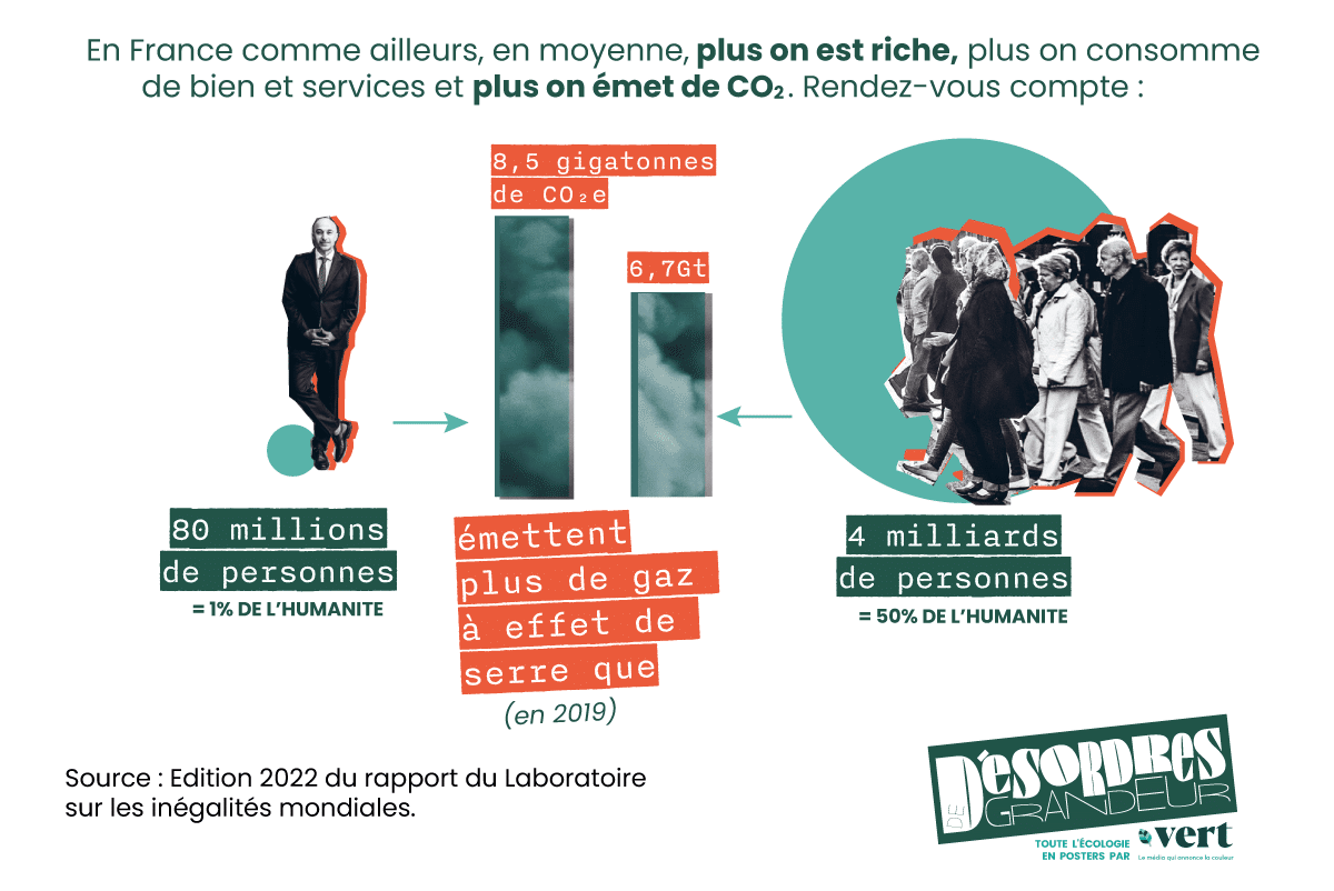 L&rsquo;impact disproportionné des plus riches sur le climat en un graphique