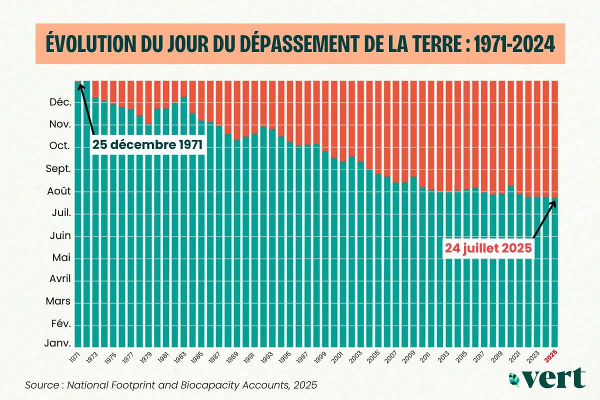 Jour du dépassement 2025 : à compter du jeudi 24 juillet, le monde vit à crédit écologique… et c’est un triste record