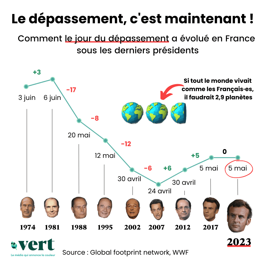 La France a déjà épuisé son quota de ressources pour l&rsquo;année