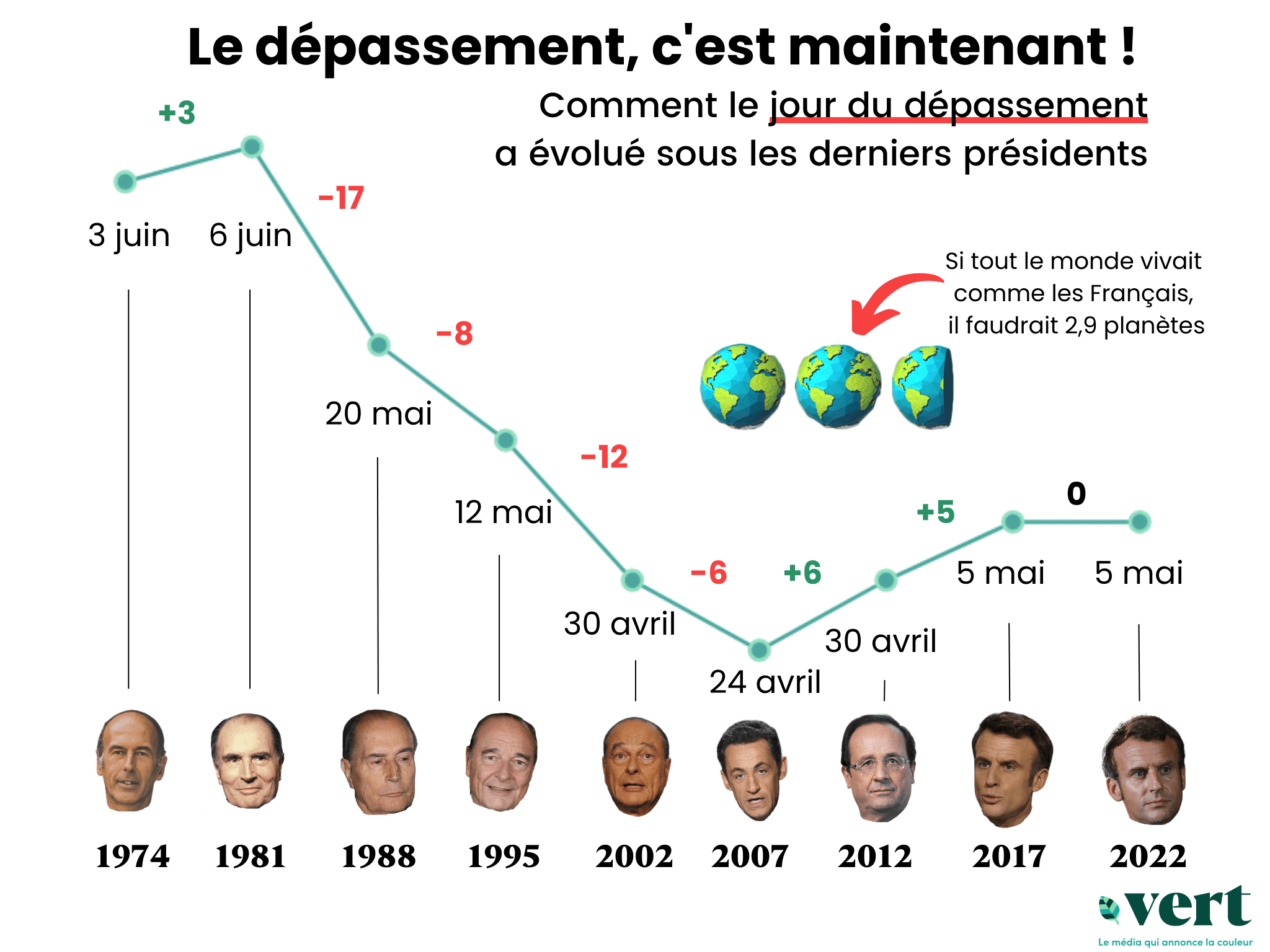 Jour du dépassement : à compter d&rsquo;aujourd&rsquo;hui, la France vit à crédit écologique