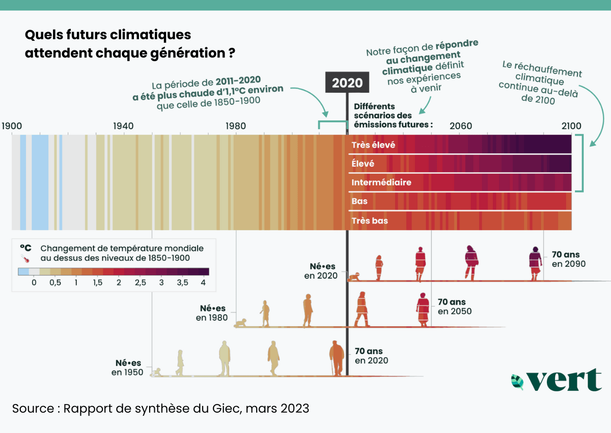 Quels futurs climatiques attendent chaque génération ?