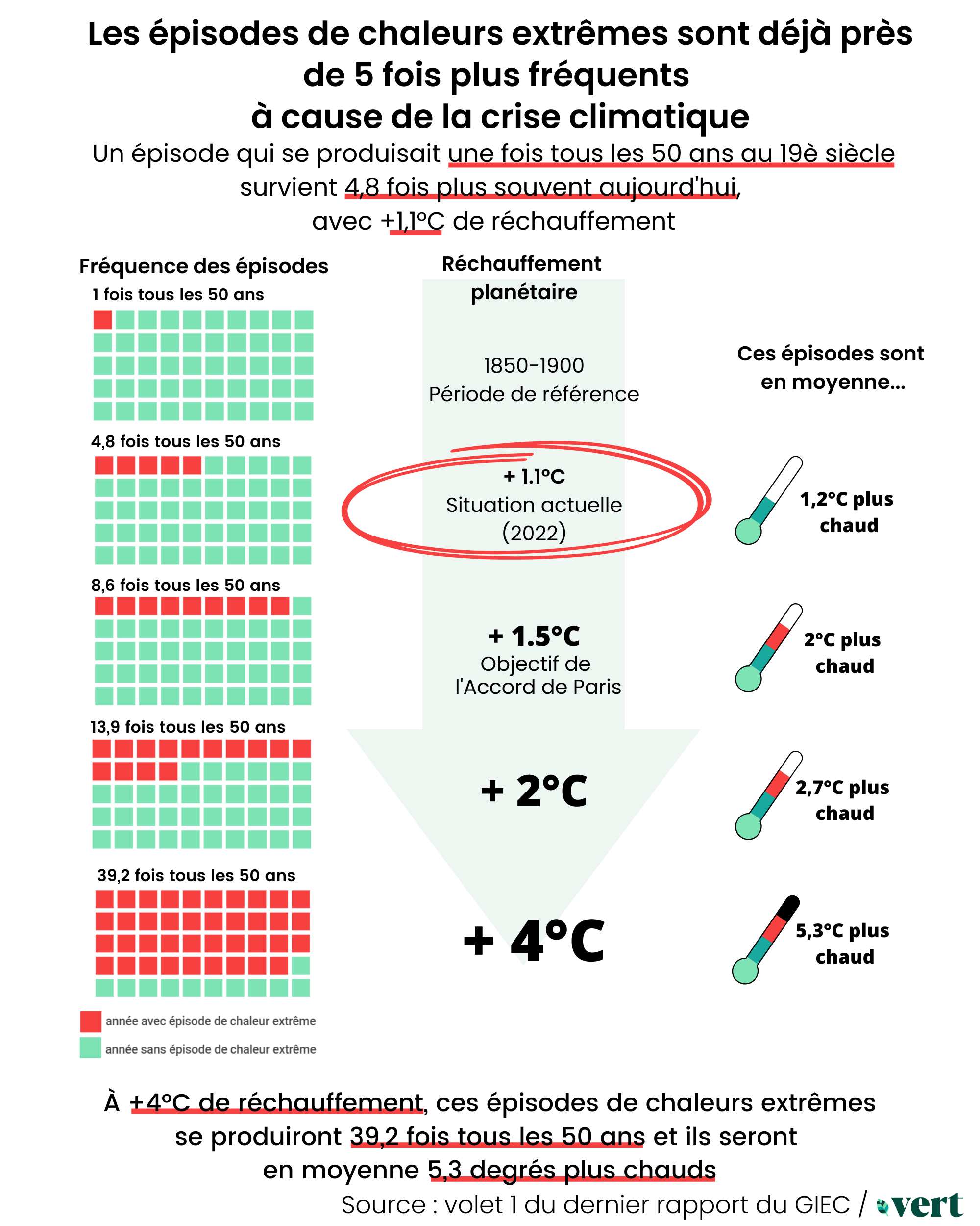 Des pics de chaleur extrême déjà bien plus nombreux et intenses qu&rsquo;à l&rsquo;ère pré-industrielle