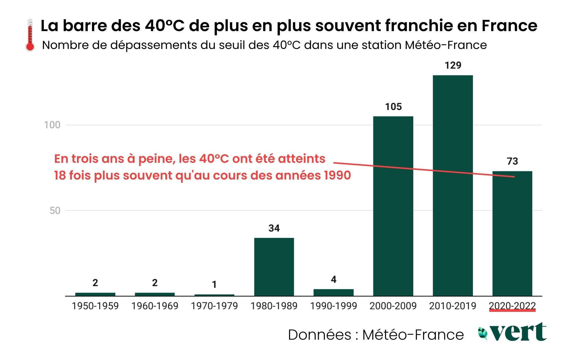 La barre des 40 °C de plus en plus souvent franchie en France