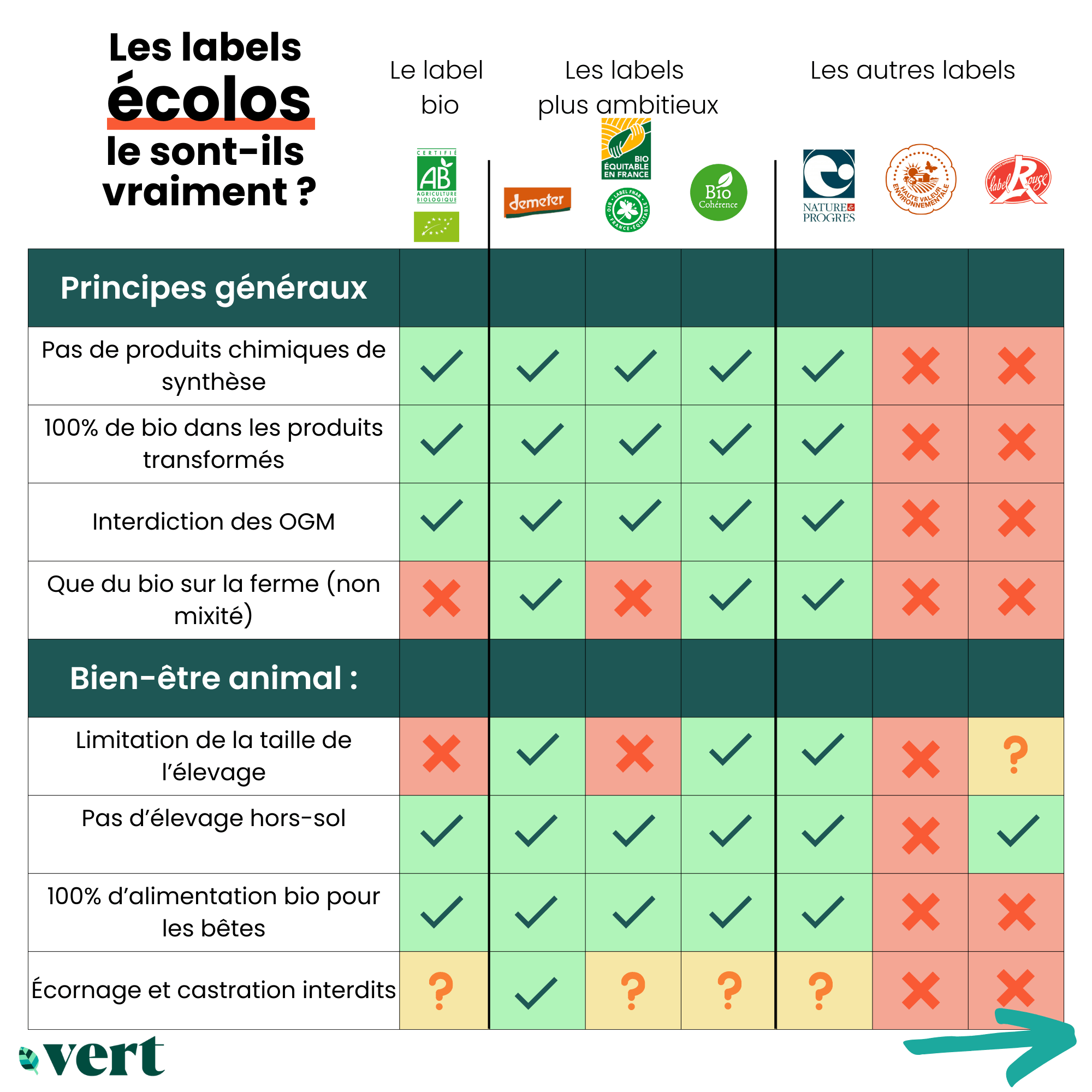 AB, Demeter, HVE… Les labels sont-ils vraiment écolos&nbsp;?