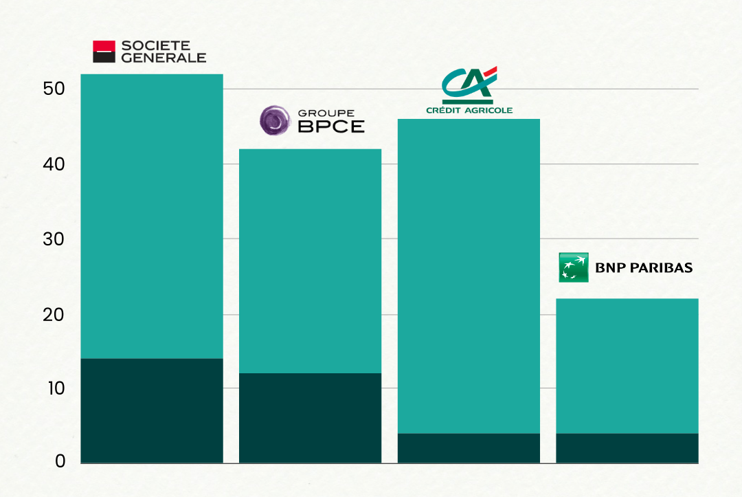 Les banques européennes financent toujours beaucoup plus les énergies fossiles que les alternatives