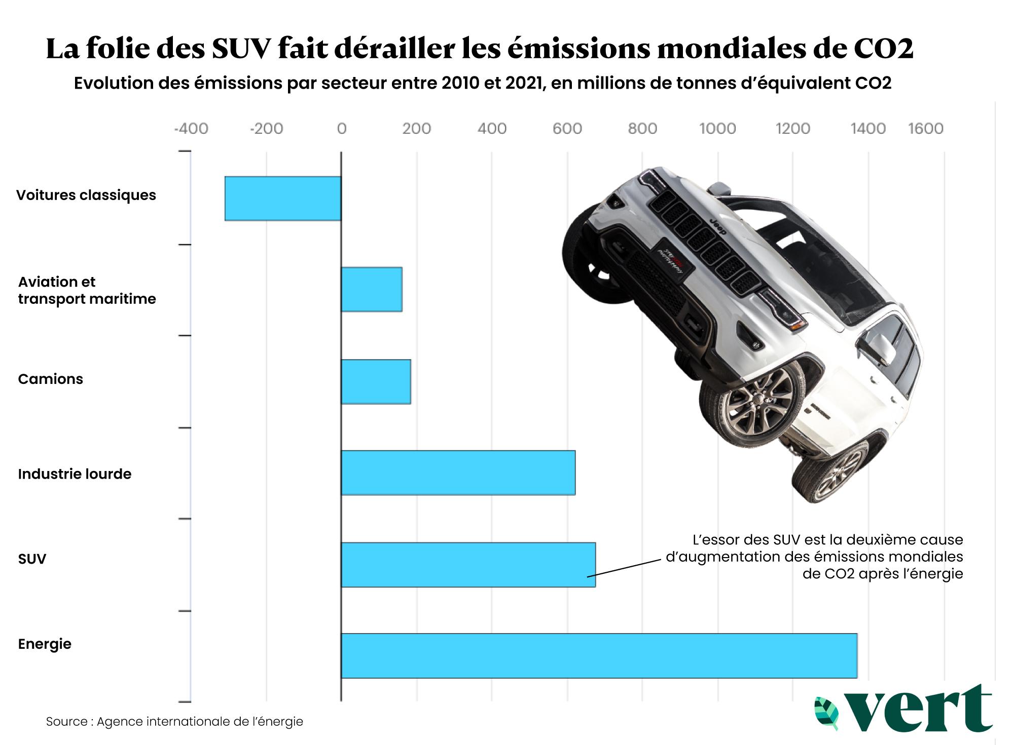 Les SUV sont la deuxième cause de l&rsquo;augmentation mondiale des émissions de CO2