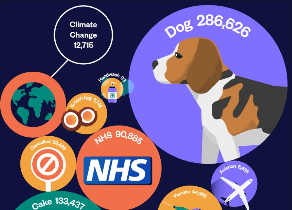 « Gâteau », cinq fois plus entendu que « climat » à la télé anglaise