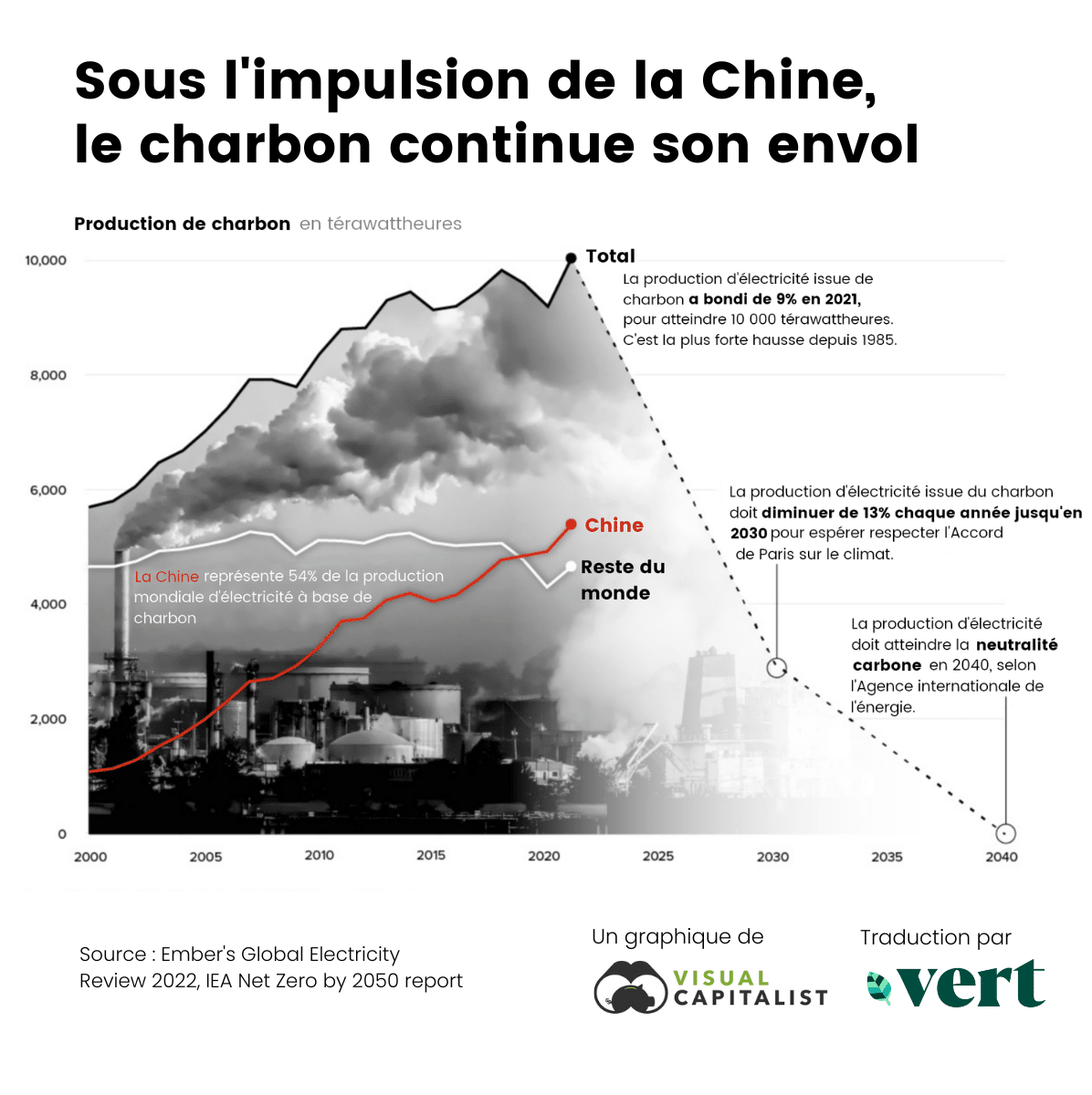 Sous l&rsquo;impulsion de la Chine, le charbon continue son envol