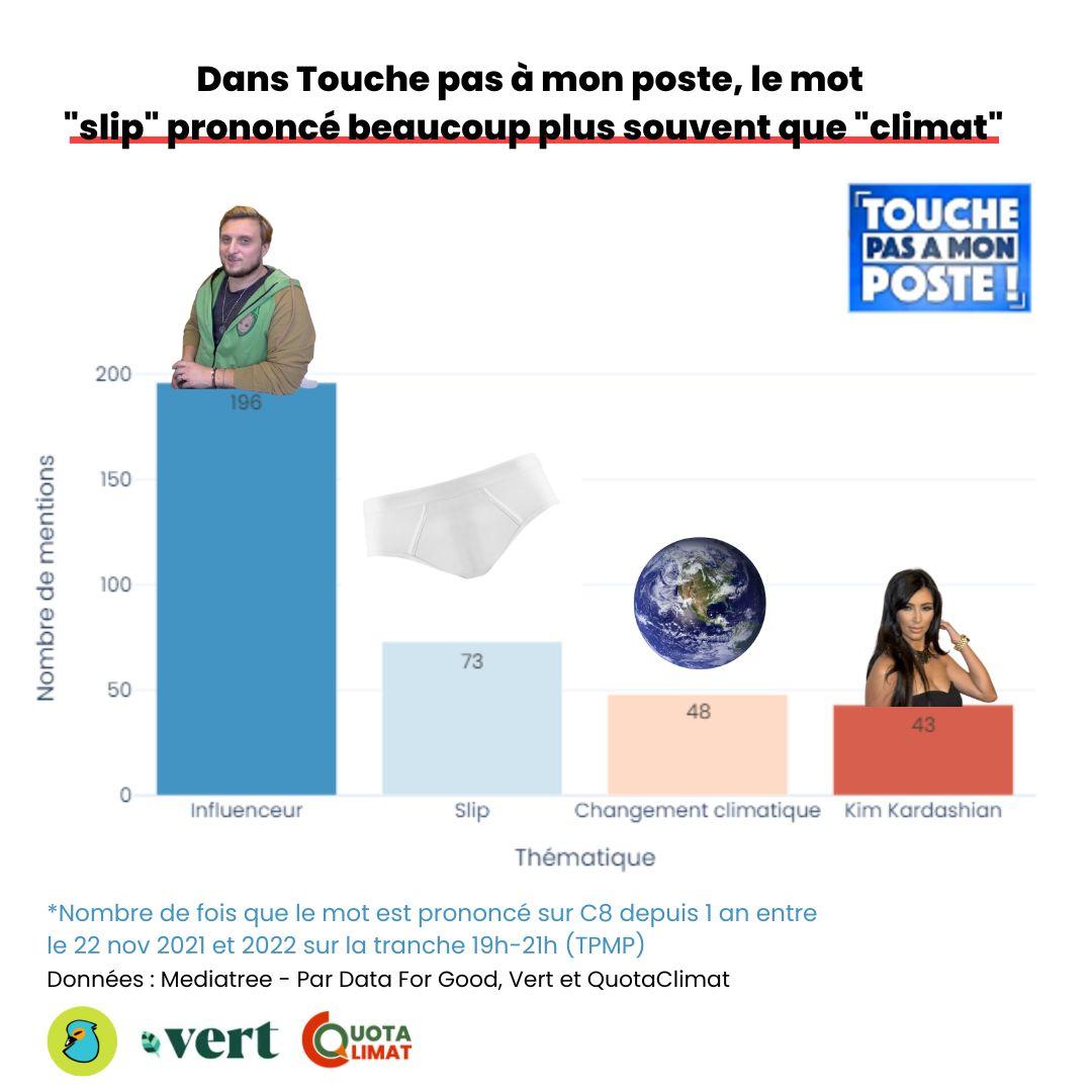 Dans Touche pas à mon poste, on parle (beaucoup) plus de slips que du changement climatique