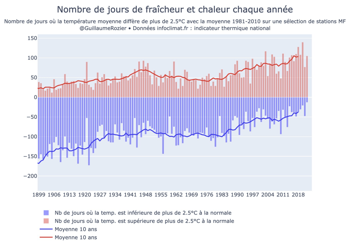 Le nombre de jours plus chauds que la moyenne augmente chaque année en France