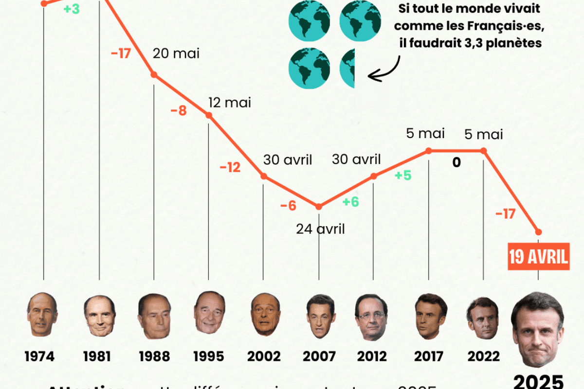 «Jour du dépassement» : à partir de ce 19 avril, la France vit à crédit écologique