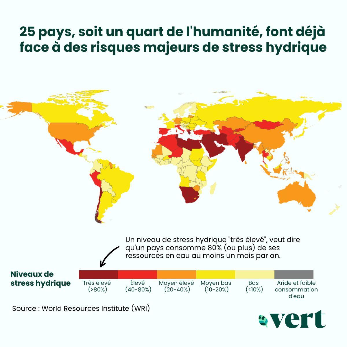 Vingt-cinq pays et un quart de l&rsquo;humanité considérés en stress hydrique «extrêmement élevé»
