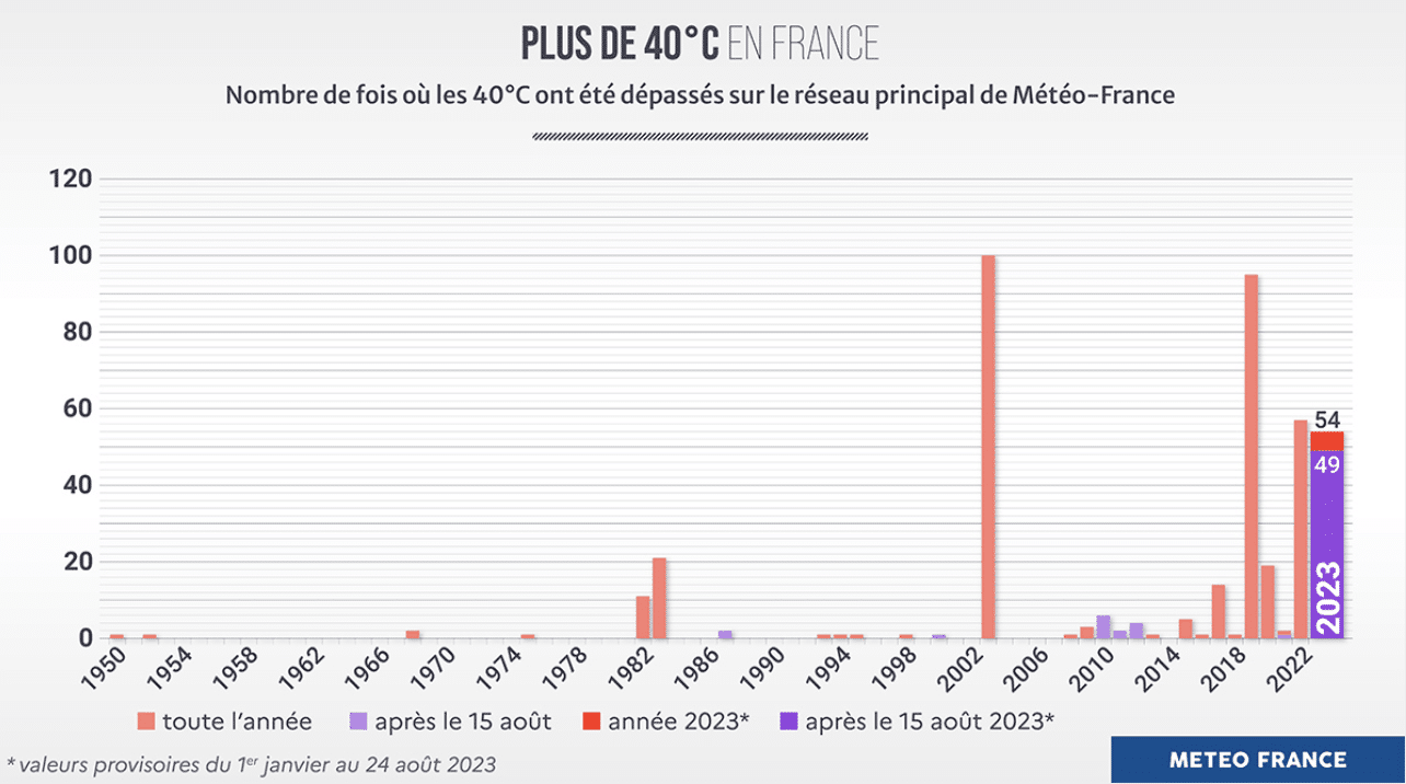 La France a connu des chaleurs exceptionnellement tardives