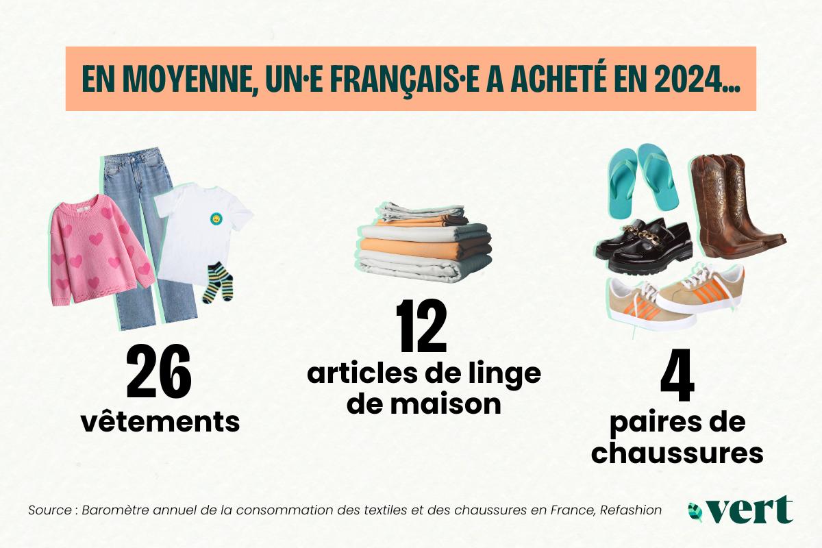 Soldes d’été : la consommation de vêtements par les Français a atteint un niveau record en 2024