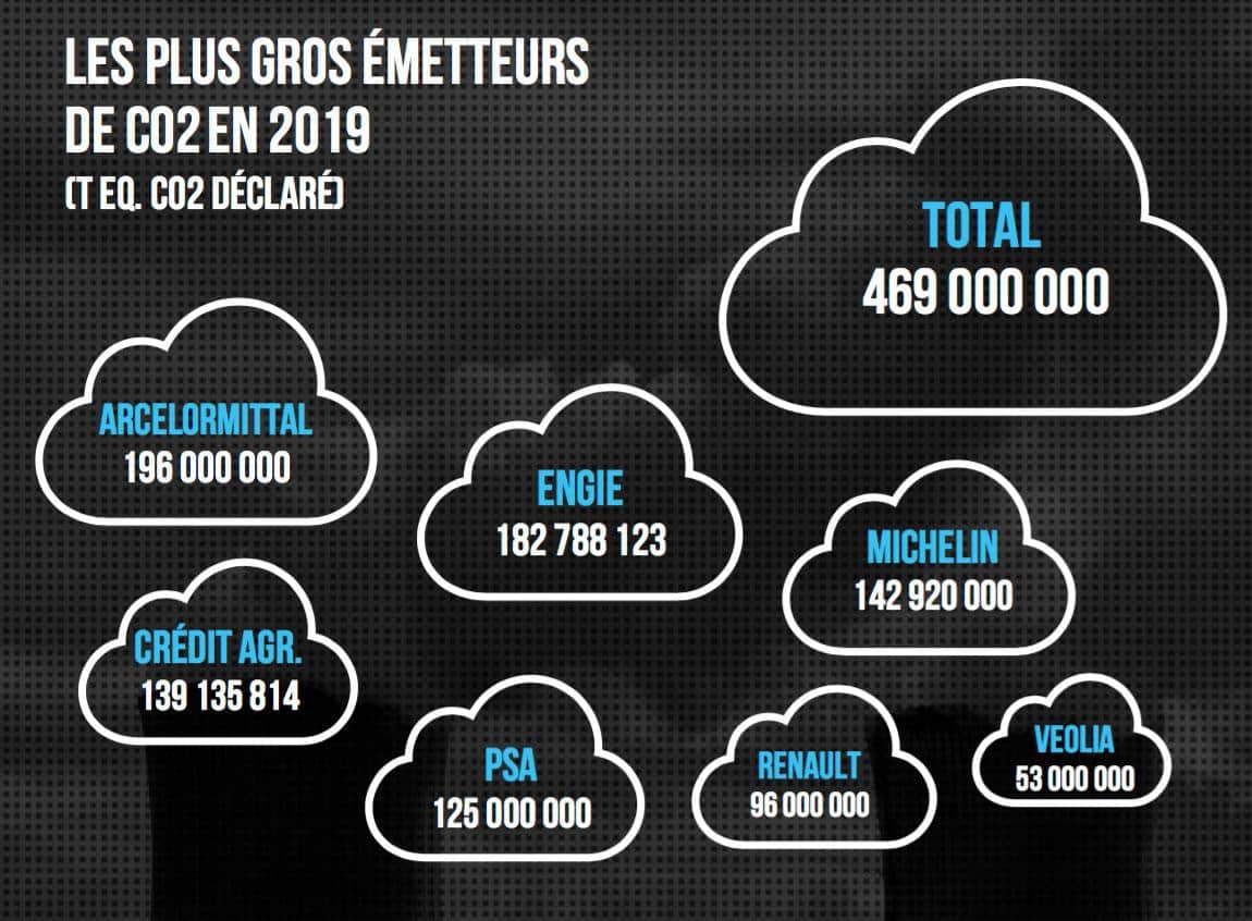 Le vrai bilan environnemental du CAC 40