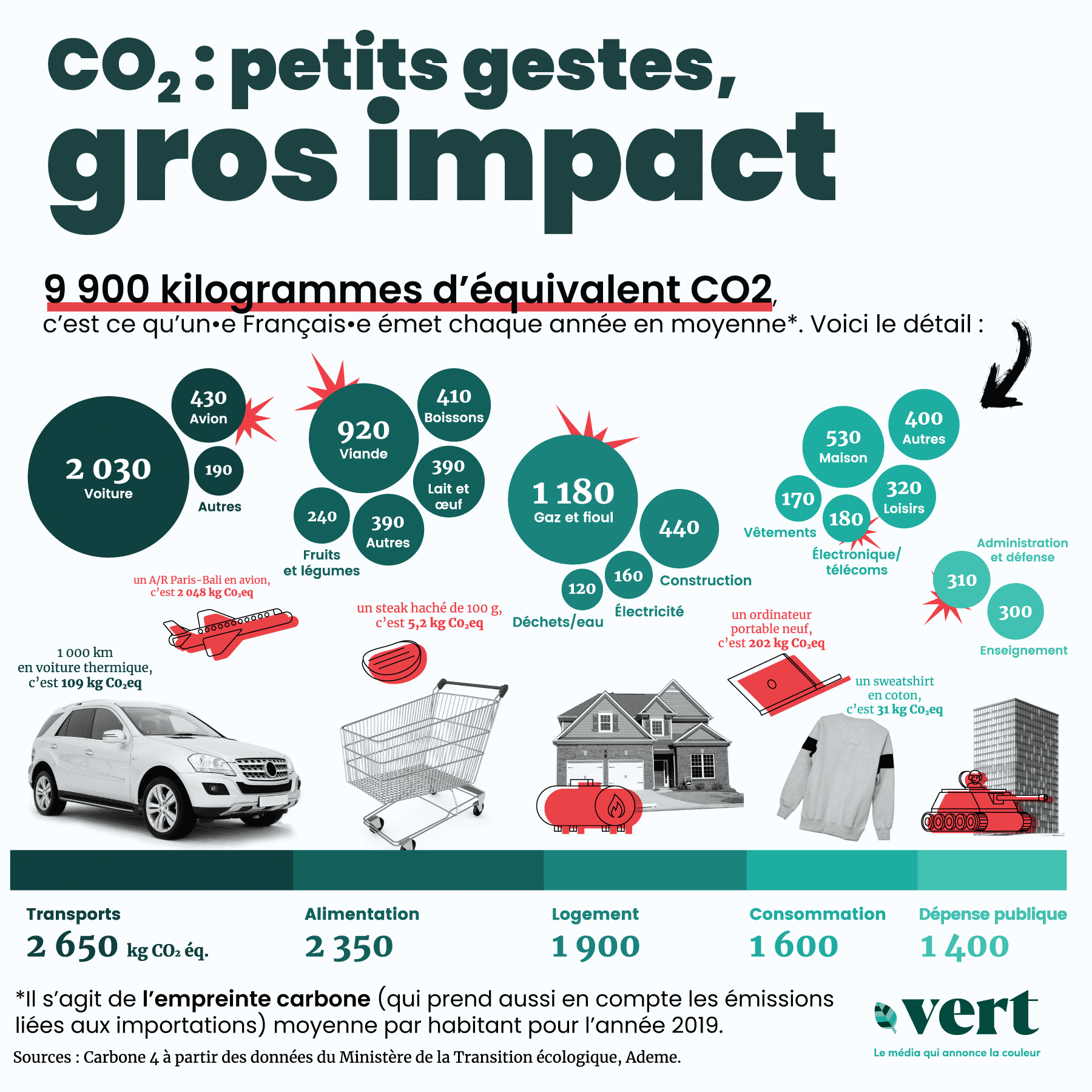 Émissions de CO2 : les petits gestes qui ont un gros impact