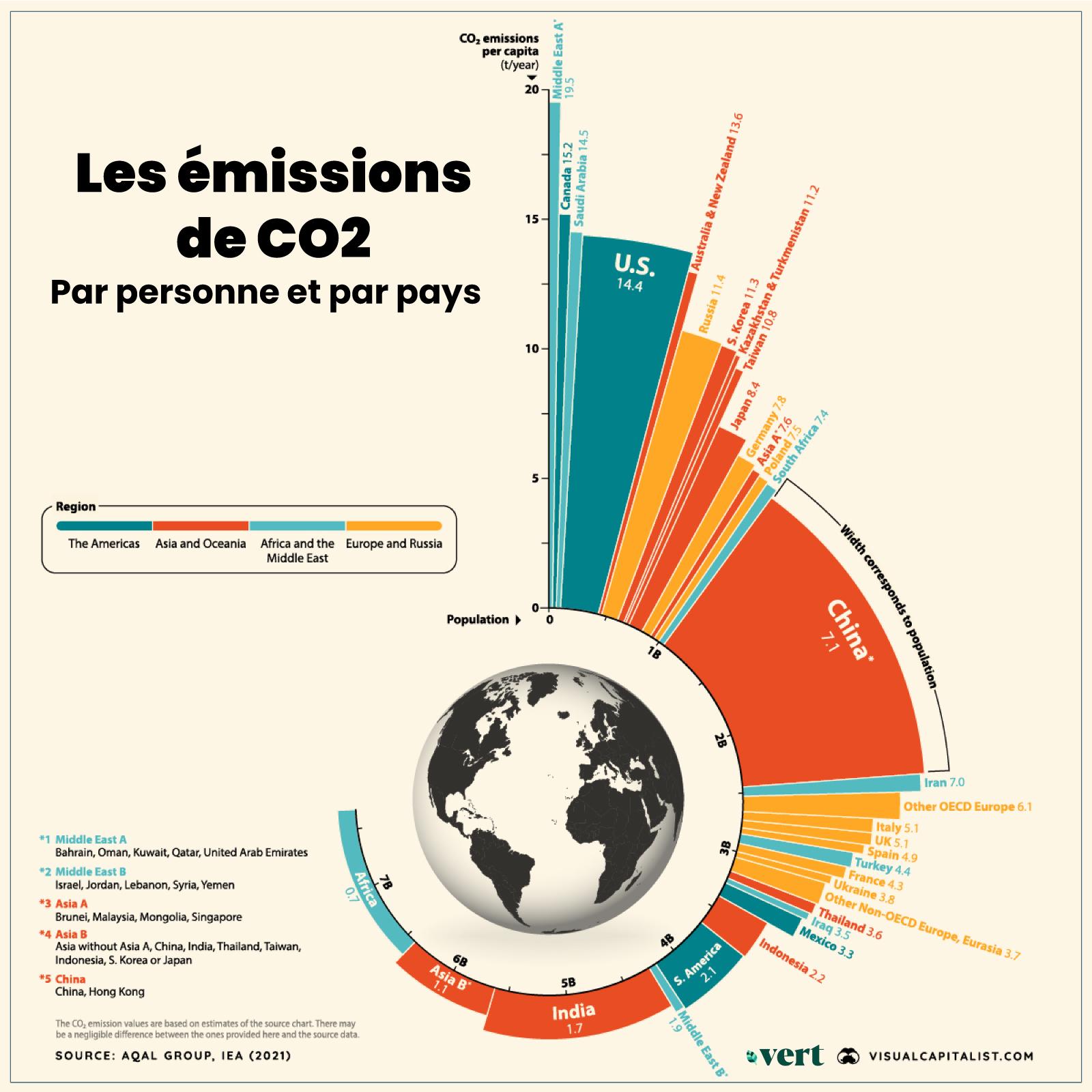 Les émissions de CO2 par personne et par pays en un graphique