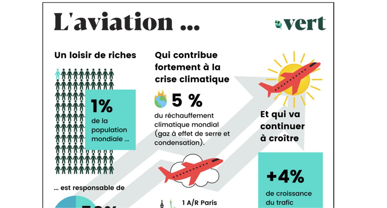 L&rsquo;aviation, un loisir de riches qui aggrave la crise