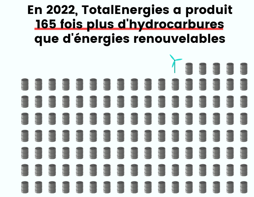 En 2022, TotalEnergies a produit 165 fois plus d&rsquo;hydrocarbures que d&rsquo;énergies renouvelables