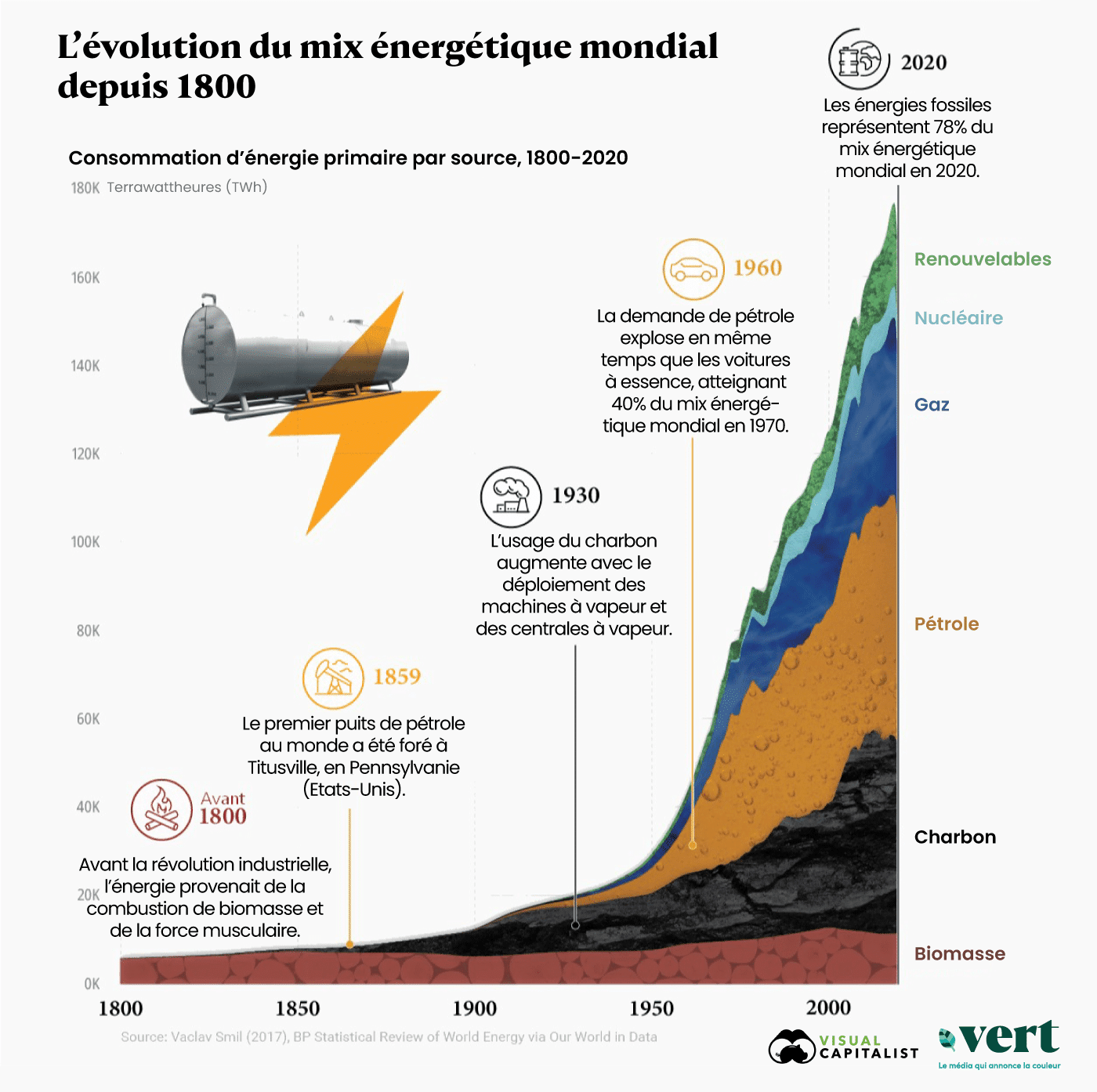 Transition énergétique : l&rsquo;ampleur du défi résumée en un graphique