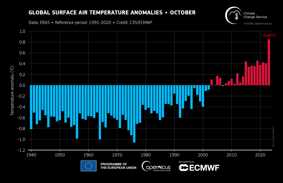 Après un mois d’octobre extrême, l’année 2023 promet d’être la plus chaude jamais mesurée