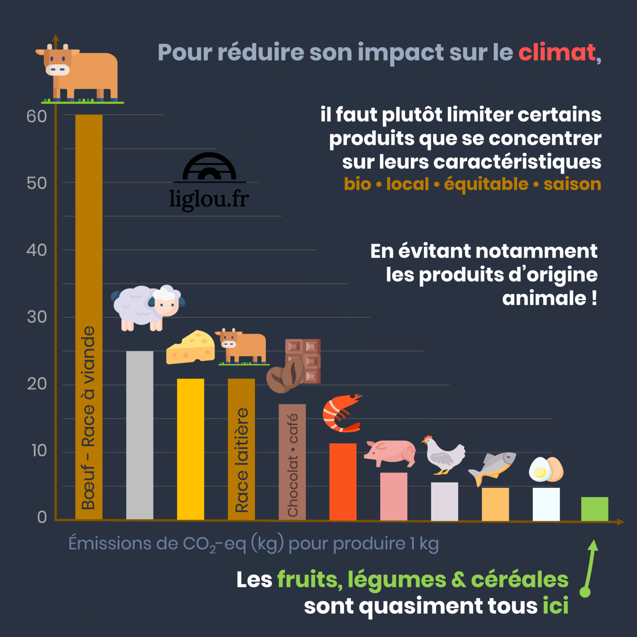 Climat : quels aliments émettent le plus de CO2 ?