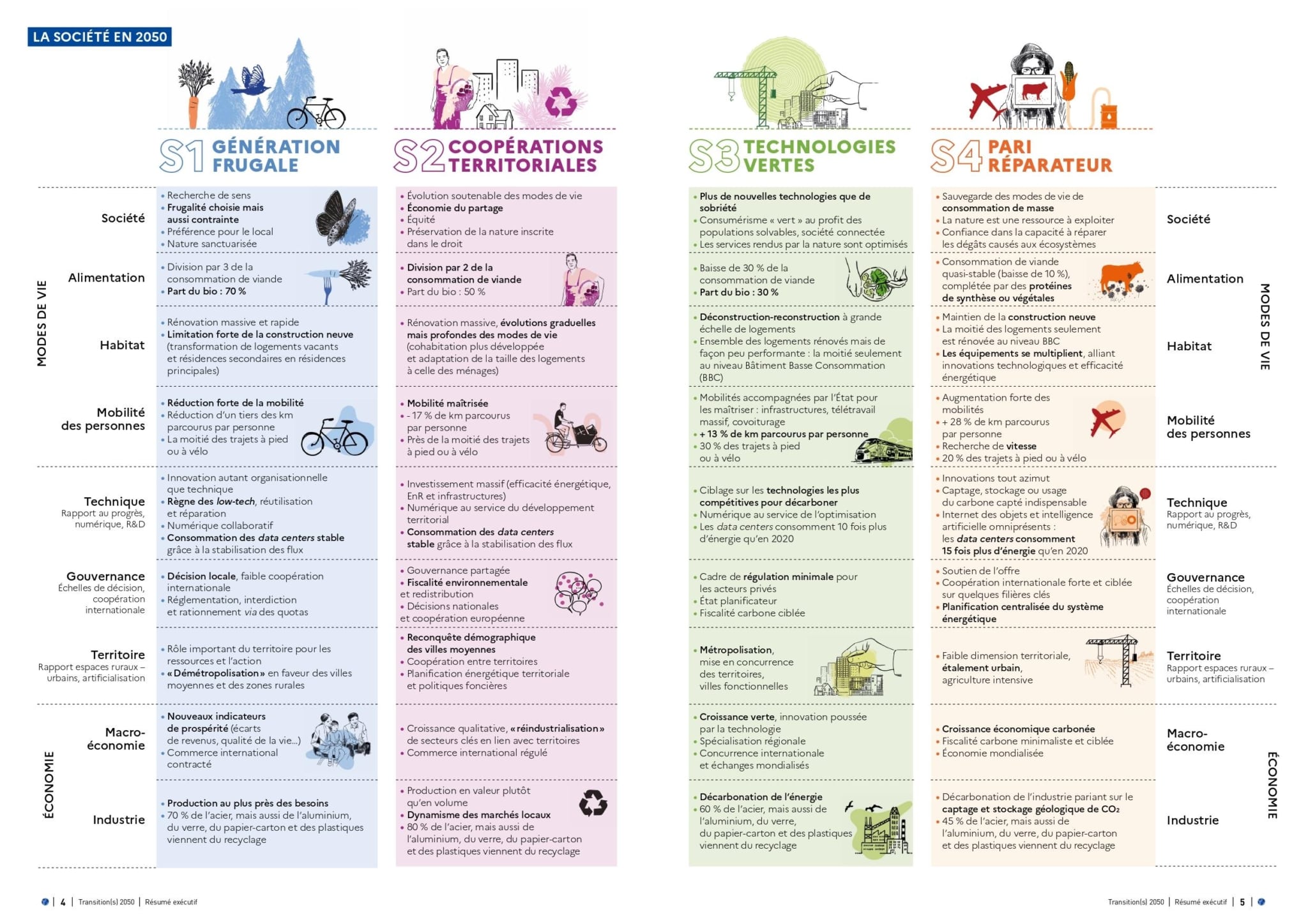 De la frugalité au « pari » technologique : quatre scénarios pour un futur neutre en CO2