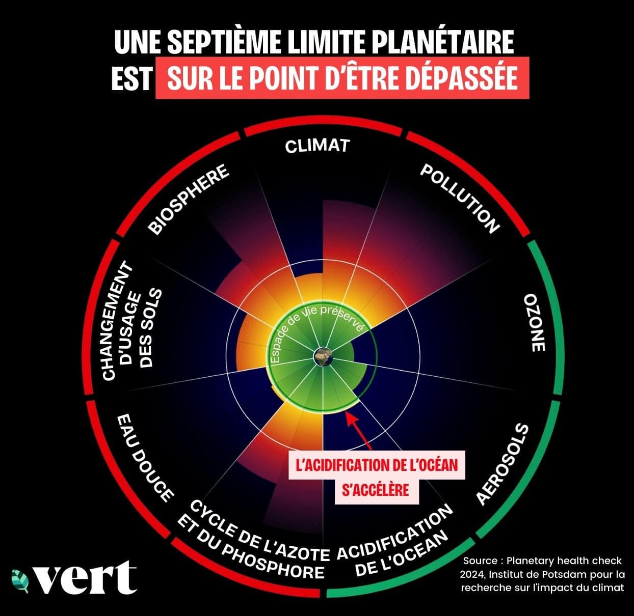Une septième «limite planétaire» en voie d&rsquo;être franchie